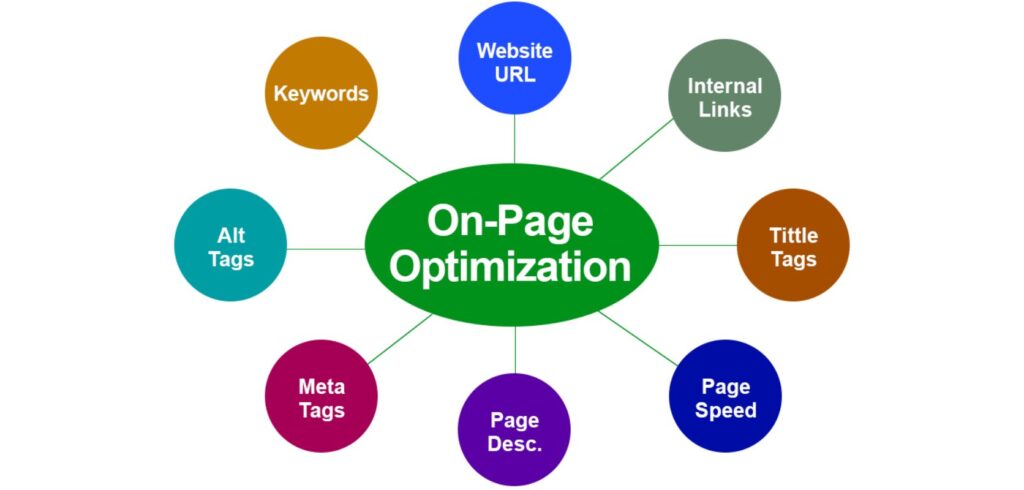 On-Page Optimization Techniques